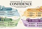 Understanding the Value of Confidence